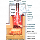 Устройство Печи для Бани по белому